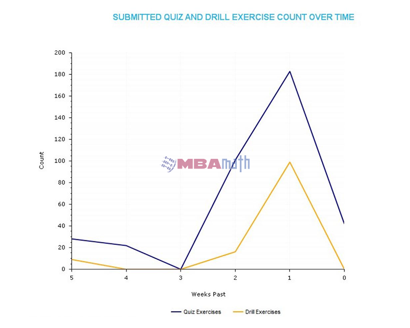 Submitted Quiz and Drill Exercise Count Over Time